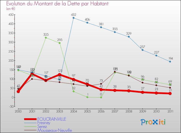 Evolution de la dette par habitant pour la commune de FOUCRAINVILLE et les communes proches Comparaison de la dette par habitant pour FOUCRAINVILLE et les communes voisines