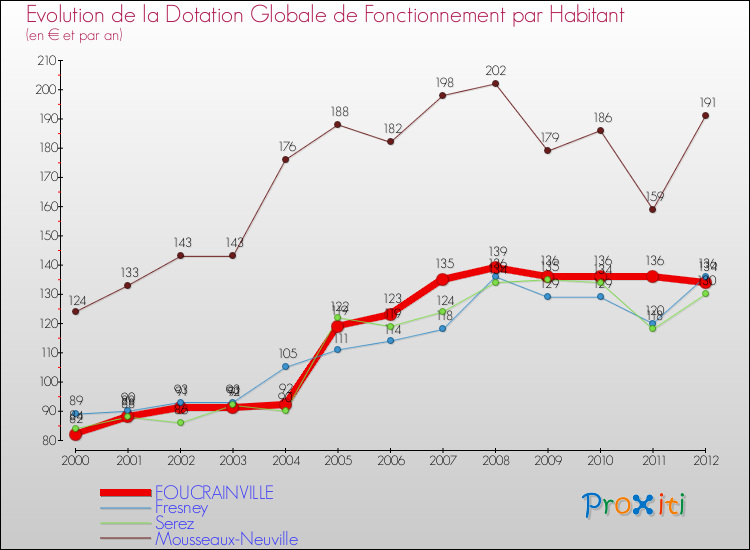 Evolution et montant de la dotation globale de fonctionnement par Habitant pour FOUCRAINVILLE et les communes proches Comparaison des dotations globales de fonctionnement par habitant pour FOUCRAINVILLE et les communes voisines