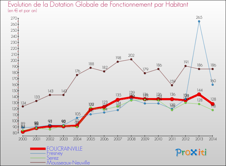 Evolution et montant de la dotation globale de fonctionnement par Habitant pour FOUCRAINVILLE et les communes proches de 2000 à 2014. Comparaison des dotations globales de fonctionnement par habitant pour FOUCRAINVILLE et les communes voisines de 2000 à 2014.