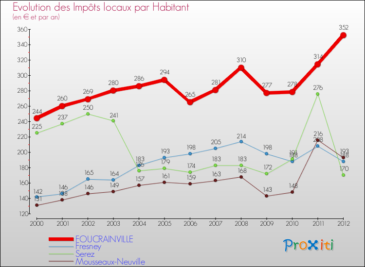 Evolution et montant des impôts locaux par Habitant pour FOUCRAINVILLE et les communes proches Comparaison des impôts locaux par habitant pour FOUCRAINVILLE et les communes voisines