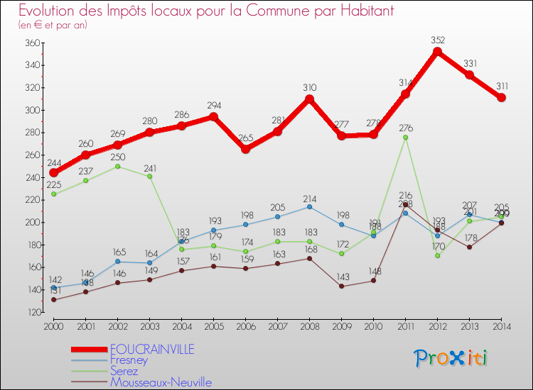 Evolution et montant des impôts locaux par Habitant pour FOUCRAINVILLE et les communes proches de 2000 à 2014 Comparaison des impôts locaux par habitant pour FOUCRAINVILLE et les communes voisines de 2000 à 2014