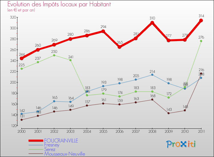 Evolution et montant des impôts locaux par Habitant pour FOUCRAINVILLE et les communes proches Comparaison des impôts locaux par habitant pour FOUCRAINVILLE et les communes voisines