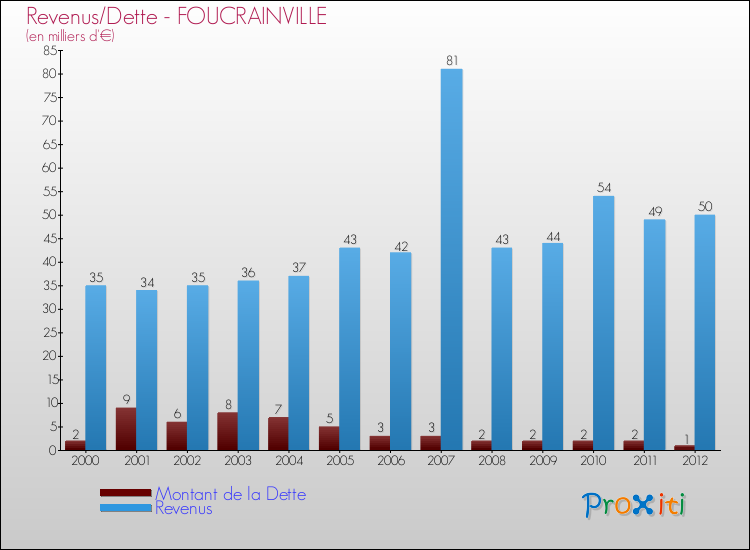 Evolution comparée de la dette et des revenus pour la commune de FOUCRAINVILLE de 2000 à 2012 Comparaison de la dette et des revenus pour FOUCRAINVILLE de 2000 à 2012