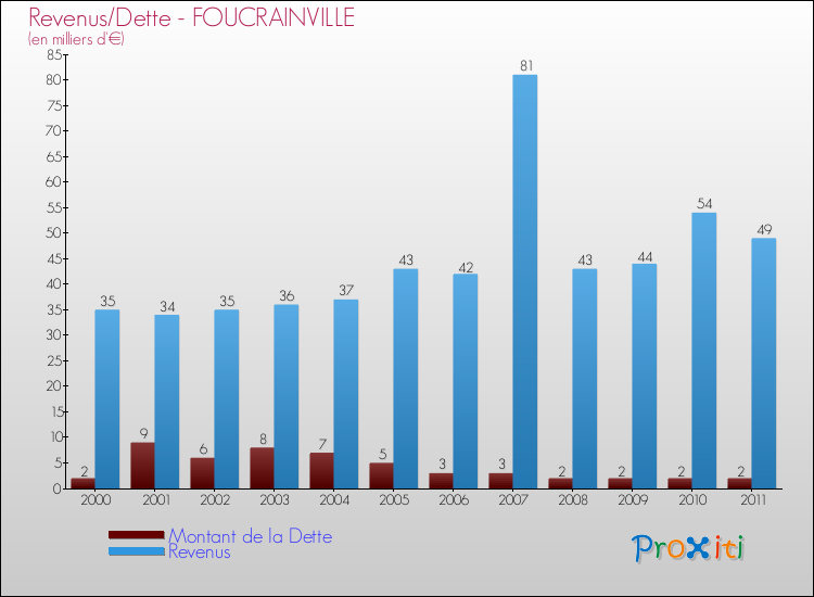 Evolution comparée de la dette et des revenus pour la commune de FOUCRAINVILLE de 2000 à 2011 Comparaison de la dette et des revenus pour FOUCRAINVILLE de 2000 à 2011