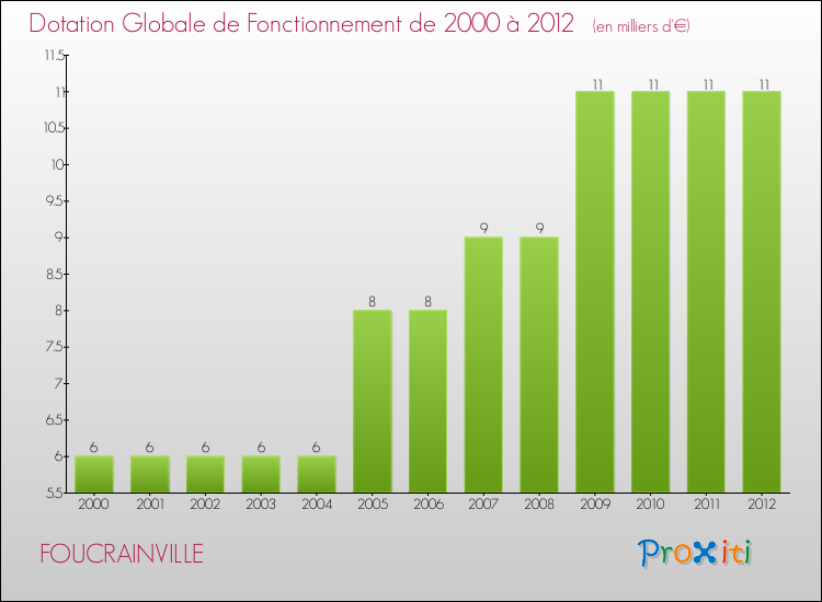Evolution du montant de la Dotation Globale de Fonctionnement pour la commune de FOUCRAINVILLE de 2000 à 2012 Evolution du montant de la Dotation Globale de Fonctionnement pour FOUCRAINVILLE de 2000 à 2012