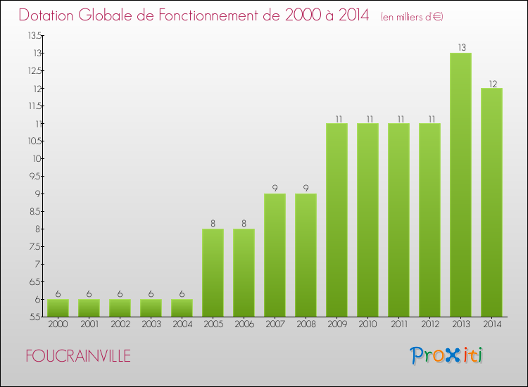 Evolution du montant de la Dotation Globale de Fonctionnement pour la commune de FOUCRAINVILLE de 2000 à 2014 Evolution du montant de la Dotation Globale de Fonctionnement pour FOUCRAINVILLE de 2000 à 2014