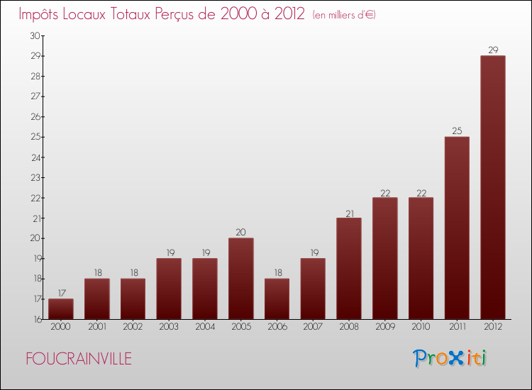 Evolution des Impôts Locaux pour la commune de FOUCRAINVILLE de 2000 à 2012 Evolution des Impôts Locaux pour FOUCRAINVILLE de 2000 à 2012