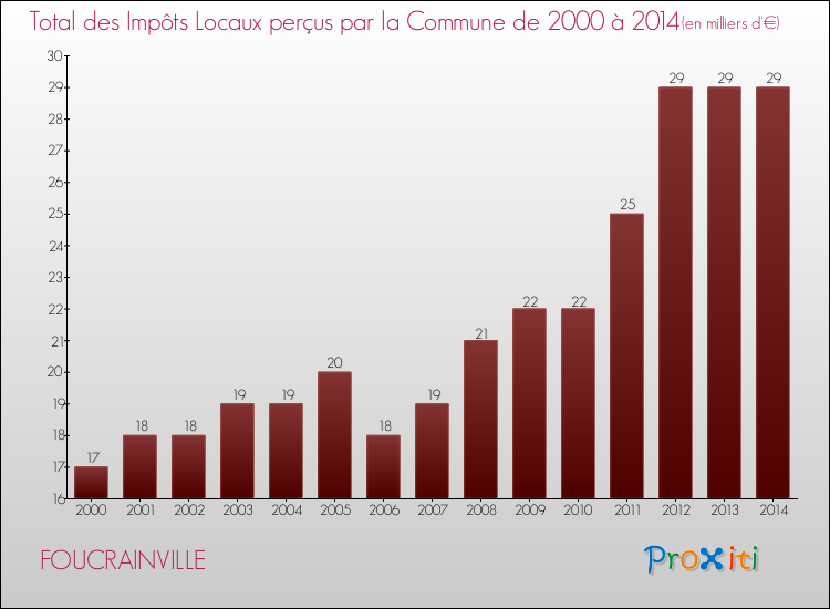 Evolution des Impôts Locaux pour la commune de FOUCRAINVILLE de 2000 à 2014 Evolution des Impôts Locaux pour FOUCRAINVILLE de 2000 à 2014