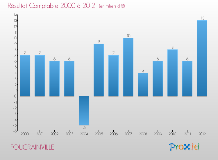 Evolution du résultat comptable pour la commune de FOUCRAINVILLE de 2000 à 2012 Evolution du résultat comptable pour FOUCRAINVILLE de 2000 à 2012