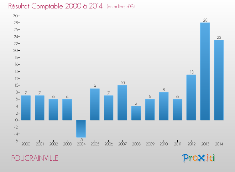 Evolution du résultat comptable pour la commune de FOUCRAINVILLE de 2000 à 2014 Evolution du résultat comptable pour FOUCRAINVILLE de 2000 à 2014