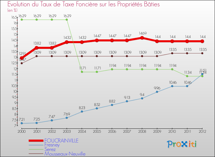 Evolution du taux de la taxe foncière sur le bati pour FOUCRAINVILLE et les communes proches de 2000 à 2012 Comparaison des taux de taxe foncière sur le bati pour FOUCRAINVILLE et les communes voisines de 2000 à 2012