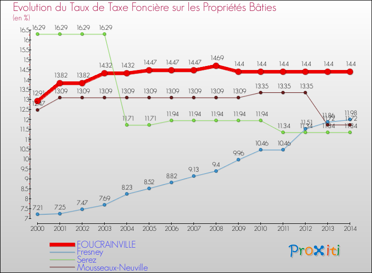 Evolution du taux de la taxe foncière sur le bati pour FOUCRAINVILLE et les communes proches de 2000 à 2014 Comparaison des taux de taxe foncière sur le bati pour FOUCRAINVILLE et les communes voisines de 2000 à 2014