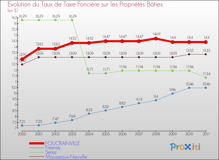 Evolution du taux de la taxe foncière sur le bati pour FOUCRAINVILLE et les communes proches Comparaison des taux de taxe foncière sur le bati pour FOUCRAINVILLE et les communes voisines