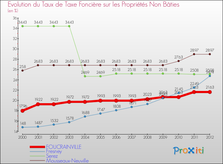 Evolution du taux de la taxe foncière sur les immeubles et terrains non batis pour FOUCRAINVILLE et les communes proches de 2000 à 2012 Comparaison des taux de la taxe foncière sur les immeubles et terrains non batis pour FOUCRAINVILLE et les communes voisines de 2000 à 2012