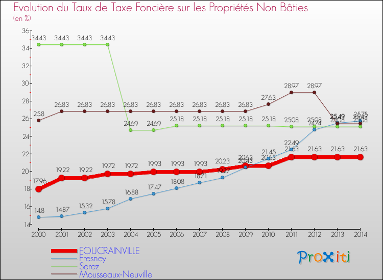 Evolution du taux de la taxe foncière sur les immeubles et terrains non batis pour FOUCRAINVILLE et les communes proches de 2000 à 2014 Comparaison des taux de la taxe foncière sur les immeubles et terrains non batis pour FOUCRAINVILLE et les communes voisines de 2000 à 2014