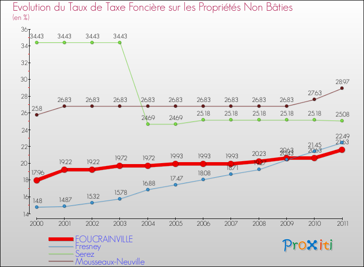 Evolution du taux de la taxe foncière sur les immeubles et terrains non batis pour FOUCRAINVILLE et les communes proches Comparaison des taux de la taxe foncière sur les immeubles et terrains non batis pour FOUCRAINVILLE et les communes voisines