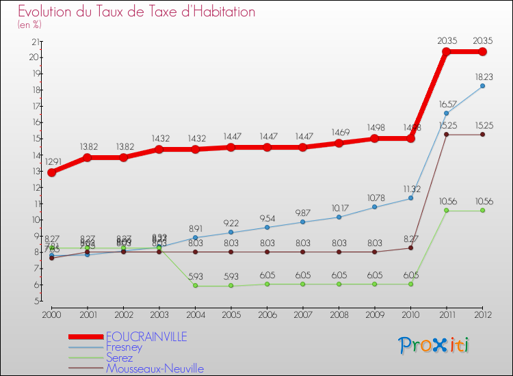 Evolution du taux de la taxe d'habitation pour FOUCRAINVILLE et les communes proches Comparaison des taux de la taxe d'habitation pour FOUCRAINVILLE et les communes voisines