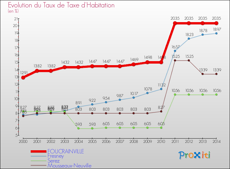 Evolution du taux de la taxe d'habitation pour FOUCRAINVILLE et les communes proches de 2000 à 2014 Comparaison des taux de la taxe d'habitation pour FOUCRAINVILLE et les communes voisines de 2000 à 2014