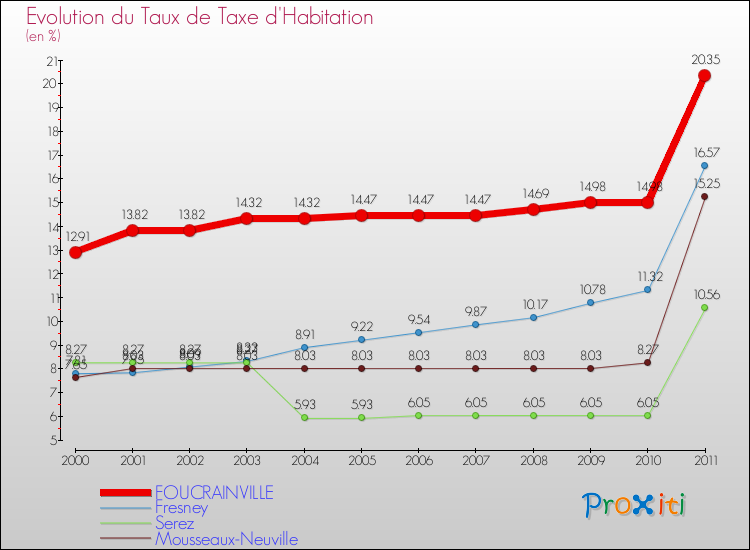 Evolution du taux de la taxe d'habitation pour FOUCRAINVILLE et les communes proches Comparaison des taux de la taxe d'habitation pour FOUCRAINVILLE et les communes voisines