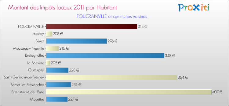 Montant des impôts locaux par Habitant pour FOUCRAINVILLE et les communes proches Comparaison des impôts locaux par habitant pour FOUCRAINVILLE et les communes voisines