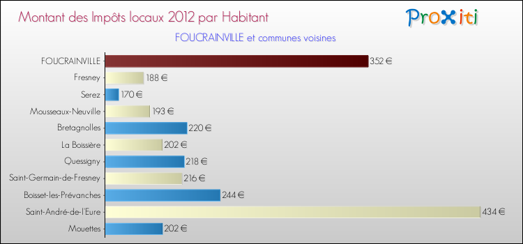 Montant des impôts locaux par Habitant pour FOUCRAINVILLE et les communes proches Comparaison des impôts locaux par habitant pour FOUCRAINVILLE et les communes voisines