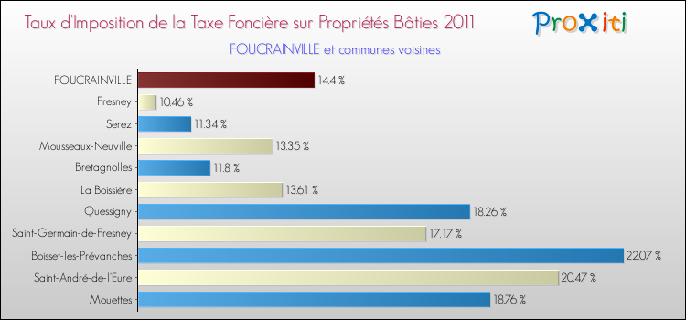 Taux d'imposition de la taxe foncière sur le bati 2011 pour FOUCRAINVILLE et les communes proches Comparaison des taux d'imposition de la taxe foncière sur le bati 2011 pour FOUCRAINVILLE et les communes voisines