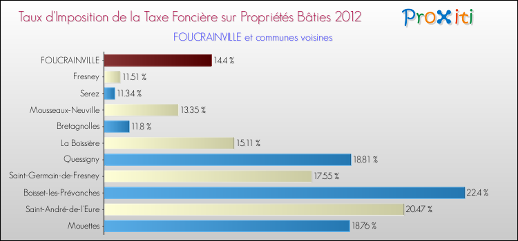 Taux d'imposition de la taxe foncière sur le bati 2012 pour FOUCRAINVILLE et les communes proches Comparaison des taux d'imposition de la taxe foncière sur le bati 2012 pour FOUCRAINVILLE et les communes voisines