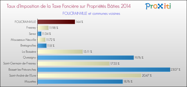 Taux d'imposition de la taxe foncière sur le bati 2014 pour FOUCRAINVILLE et les communes proches Comparaison des taux d'imposition de la taxe foncière sur le bati 2014 pour FOUCRAINVILLE et les communes voisines