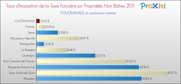 Taux d'imposition de la taxe foncière sur les immeubles et terrains non batis 2011 pour FOUCRAINVILLE et les communes proches Comparaison des taux d'imposition de la taxe foncière sur les immeubles et terrains non batis 2011 pour FOUCRAINVILLE et les communes voisines