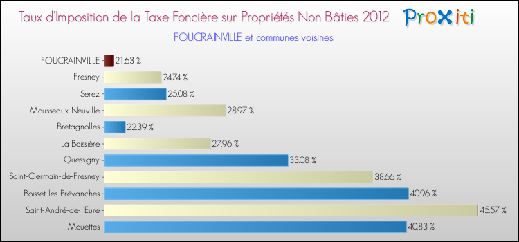 Taux d'imposition de la taxe foncière sur les immeubles et terrains non batis 2012 pour FOUCRAINVILLE et les communes proches Comparaison des taux d'imposition de la taxe foncière sur les immeubles et terrains non batis 2012 pour FOUCRAINVILLE et les communes voisines