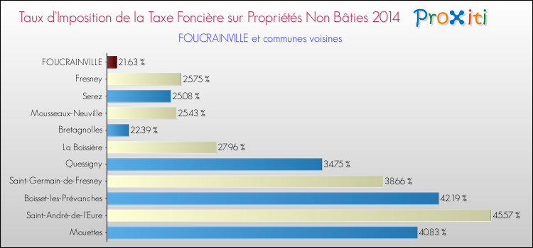 Taux d'imposition de la taxe foncière sur les immeubles et terrains non batis 2014 pour FOUCRAINVILLE et les communes proches Comparaison des taux d'imposition de la taxe foncière sur les immeubles et terrains non batis 2014 pour FOUCRAINVILLE et les communes voisines
