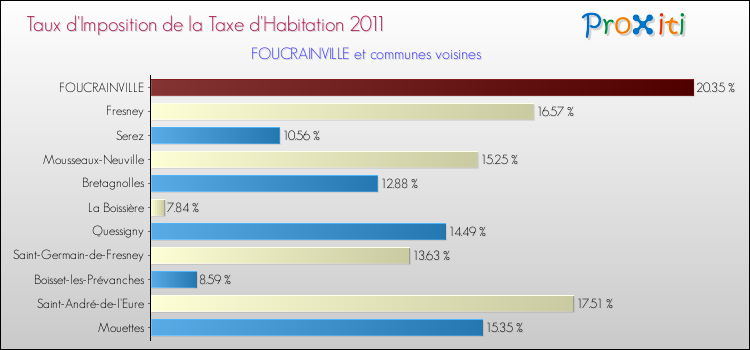Taux d'imposition de la taxe d'habitation 2011 pour FOUCRAINVILLE et les communes proches Comparaison des taux d'imposition de la taxe d'habitation 2011 pour FOUCRAINVILLE et les communes voisines
