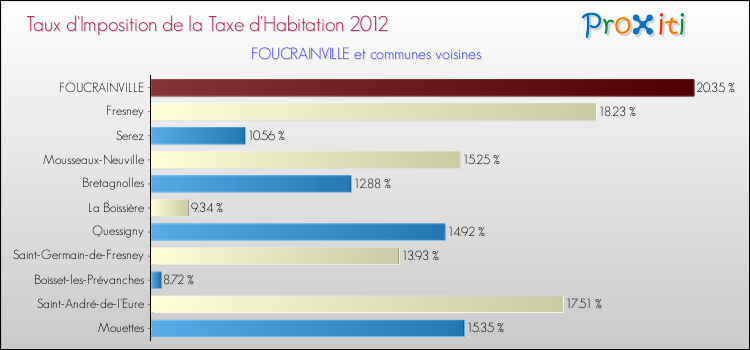 Taux d'imposition de la taxe d'habitation 2012 pour FOUCRAINVILLE et les communes proches Comparaison des taux d'imposition de la taxe d'habitation 2012 pour FOUCRAINVILLE et les communes voisines
