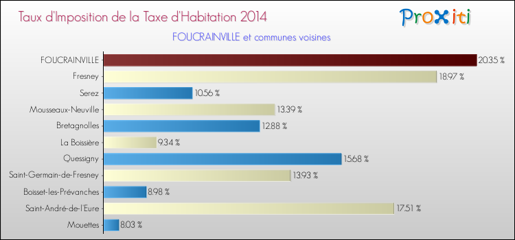 Taux d'imposition de la taxe d'habitation 2014 pour FOUCRAINVILLE et les communes proches Comparaison des taux d'imposition de la taxe d'habitation 2014 pour FOUCRAINVILLE et les communes voisines