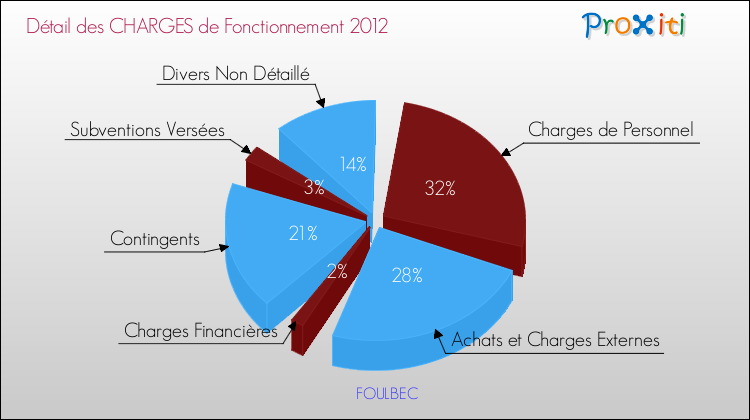 Décomposition des Charges de Fonctionnement 2012 de la commune de FOULBEC Charges de Fonctionnement 2012 pour la commune de FOULBEC