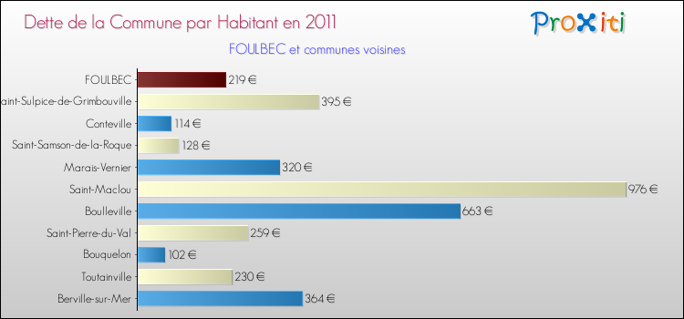 Dette par habitant de la commune en 2011 pour FOULBEC et les communes proches Comparaison de la dette par habitant de la commune en 2011 pour FOULBEC et les communes voisines