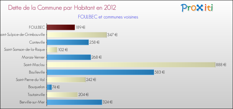 Dette par habitant de la commune en 2012 pour FOULBEC et les communes proches Comparaison de la dette par habitant de la commune en 2012 pour FOULBEC et les communes voisines