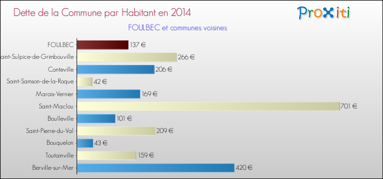Dette par habitant de la commune en 2014 pour FOULBEC et les communes proches Comparaison de la dette par habitant de la commune en 2014 pour FOULBEC et les communes voisines
