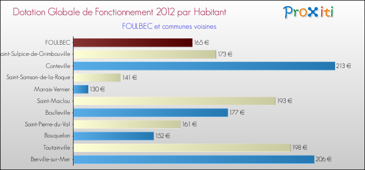 Montant des dotations globales de fonctionnement DGF par Habitant pour FOULBEC et les communes proches Comparaison des des dotations globales de fonctionnement DGF par habitant pour FOULBEC et les communes voisines