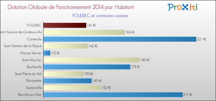 Montant des dotations globales de fonctionnement DGF par Habitant pour FOULBEC et les communes proches en 2014. Comparaison des des dotations globales de fonctionnement DGF par habitant pour FOULBEC et les communes voisines en 2014.