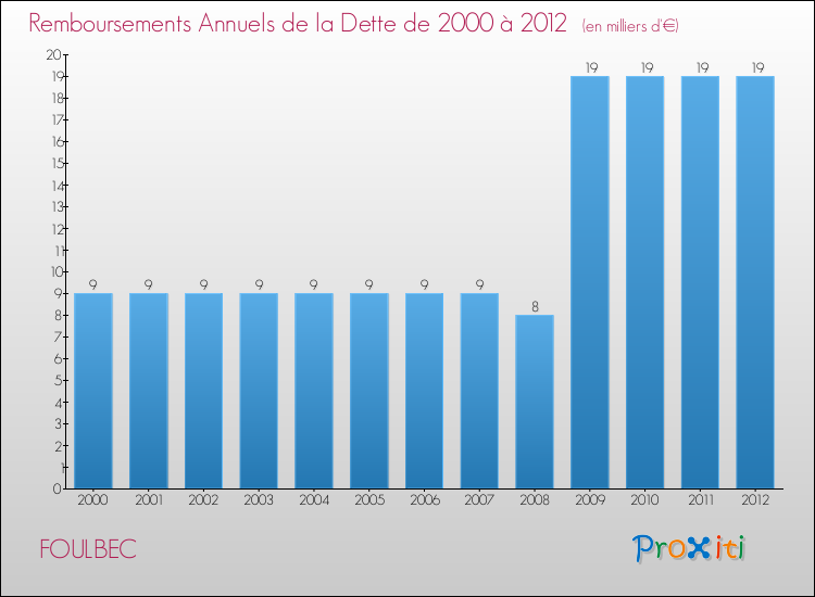 Evolution de l'annuité de la dette pour la commune de FOULBEC de 2000 à 2012 Annuités de la dette pour FOULBEC de 2000 à 2012