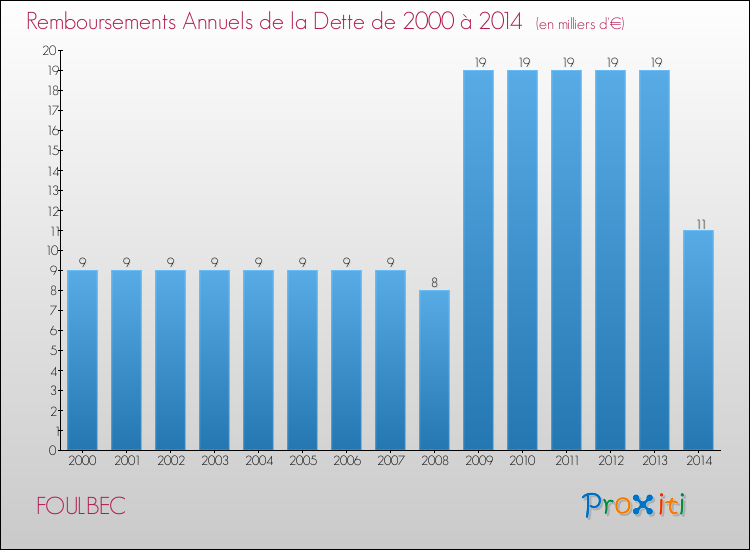 Evolution de l'annuité de la dette pour la commune de FOULBEC de 2000 à 2014 Annuités de la dette pour FOULBEC de 2000 à 2014