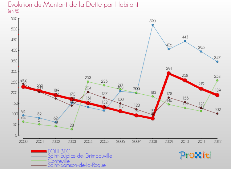 Evolution de la dette par habitant pour la commune de FOULBEC et les communes proches de 2000 à 2012 Comparaison de la dette par habitant pour FOULBEC et les communes voisines de 2000 à 2012