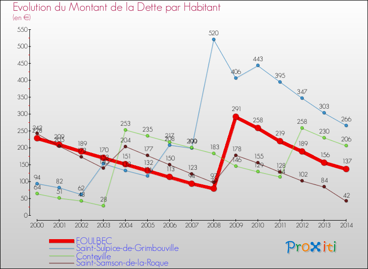 Evolution de la dette par habitant pour la commune de FOULBEC et les communes proches de 2000 à 2014 Comparaison de la dette par habitant pour FOULBEC et les communes voisines de 2000 à 2014