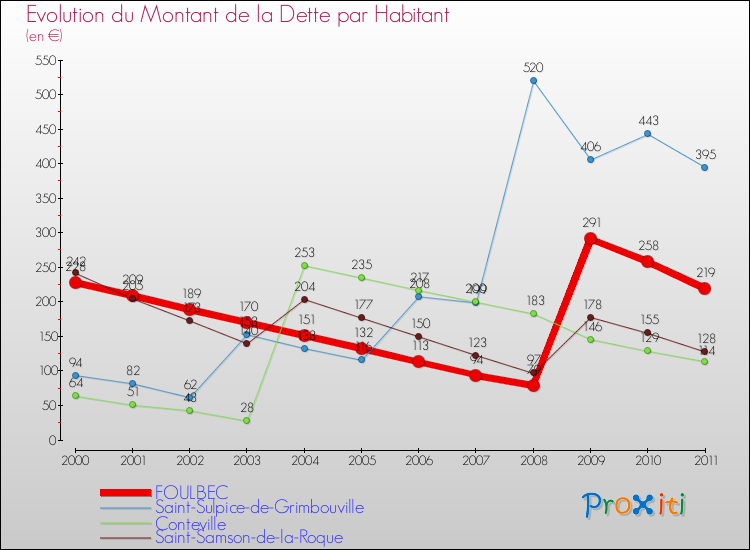 Evolution de la dette par habitant pour la commune de FOULBEC et les communes proches Comparaison de la dette par habitant pour FOULBEC et les communes voisines