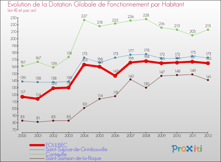 Evolution et montant de la dotation globale de fonctionnement par Habitant pour FOULBEC et les communes proches Comparaison des dotations globales de fonctionnement par habitant pour FOULBEC et les communes voisines