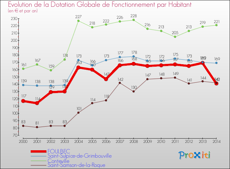 Evolution et montant de la dotation globale de fonctionnement par Habitant pour FOULBEC et les communes proches de 2000 à 2014. Comparaison des dotations globales de fonctionnement par habitant pour FOULBEC et les communes voisines de 2000 à 2014.