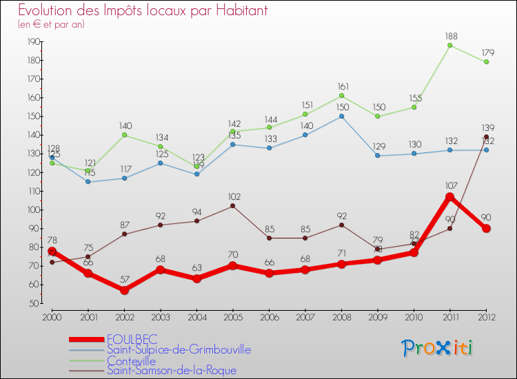 Evolution et montant des impôts locaux par Habitant pour FOULBEC et les communes proches Comparaison des impôts locaux par habitant pour FOULBEC et les communes voisines