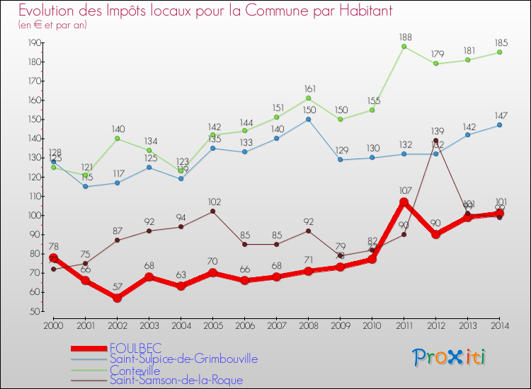 Evolution et montant des impôts locaux par Habitant pour FOULBEC et les communes proches de 2000 à 2014 Comparaison des impôts locaux par habitant pour FOULBEC et les communes voisines de 2000 à 2014