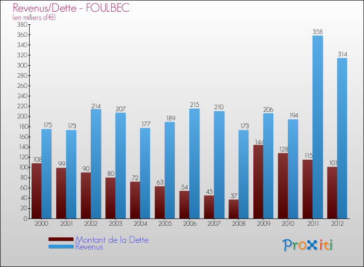 Evolution comparée de la dette et des revenus pour la commune de FOULBEC de 2000 à 2012 Comparaison de la dette et des revenus pour FOULBEC de 2000 à 2012